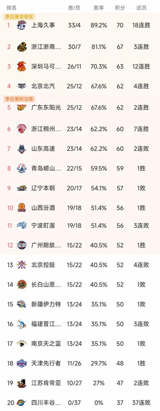 MK体育app下载-随着深圳12连胜，浙江95-72山东，CBA最新排名出炉！山西第10